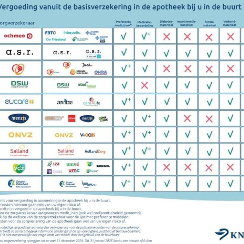 Belangrijk voor het kiezen van een zorgverzekering 2025