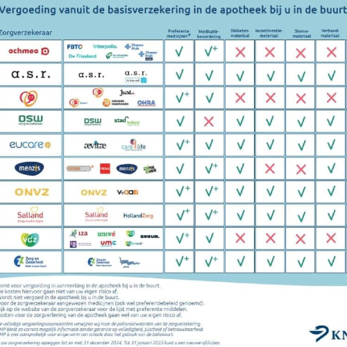 ❕Belangrijk voor het kiezen van een zorgverzekering 2025 ❕