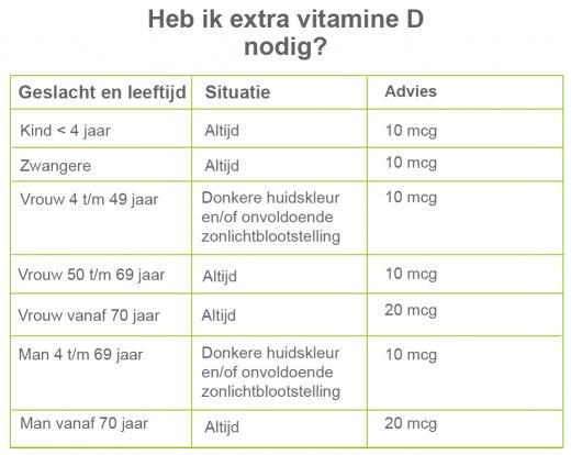 gegevens Reciteren G Heb ik extra vitamine D nodig? | Service Apotheek